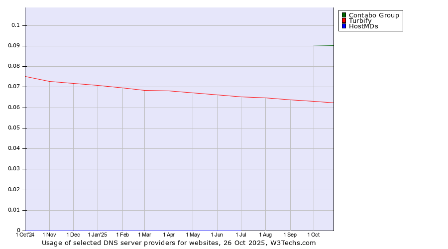 Historical trends in the usage of Contabo Group vs. Turbify vs. HostMDs