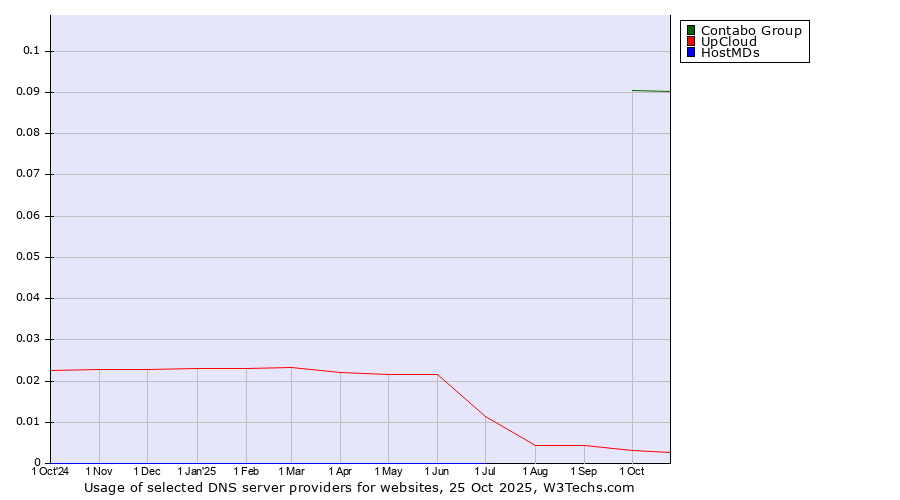 Historical trends in the usage of Contabo Group vs. UpCloud vs. HostMDs