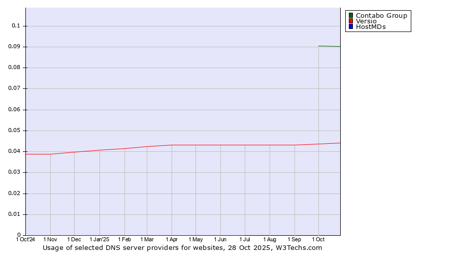Historical trends in the usage of Contabo Group vs. Versio vs. HostMDs