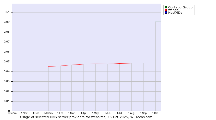 Historical trends in the usage of Contabo Group vs. webgo vs. HostMDs