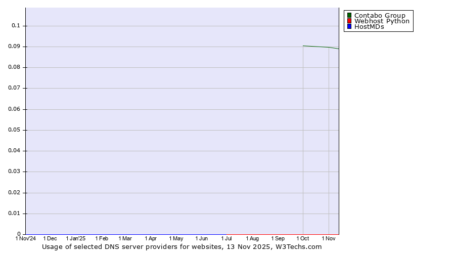 Historical trends in the usage of Contabo Group vs. Webhost Python vs. HostMDs
