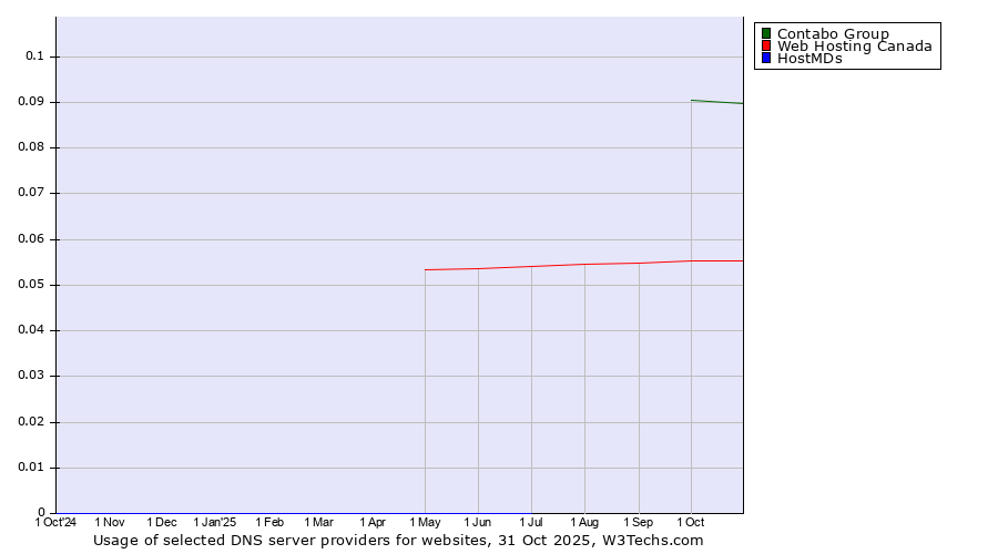 Historical trends in the usage of Contabo Group vs. Web Hosting Canada vs. HostMDs