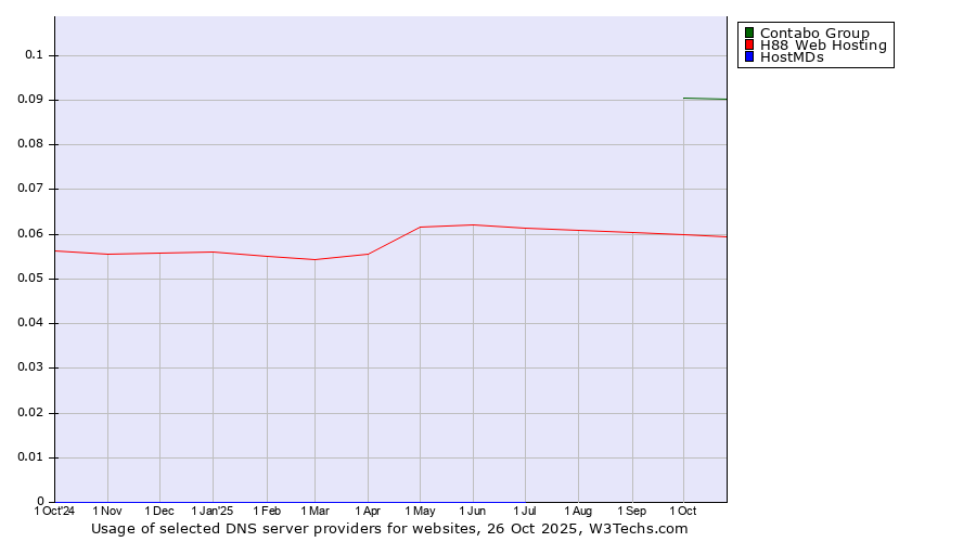 Historical trends in the usage of Contabo Group vs. H88 Web Hosting vs. HostMDs