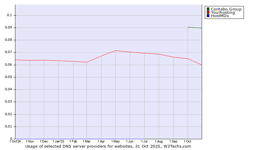 Historical trends in the usage of Contabo Group vs. Yourhosting vs. HostMDs