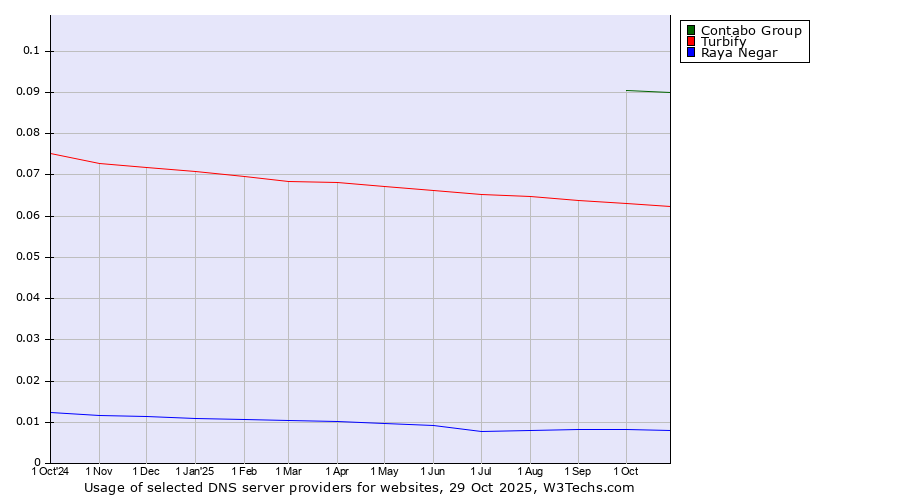 Historical trends in the usage of Contabo Group vs. Turbify vs. Raya Negar