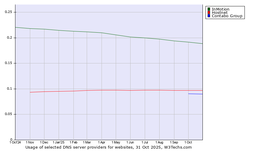 Historical trends in the usage of InMotion vs. Hostnet vs. Contabo Group