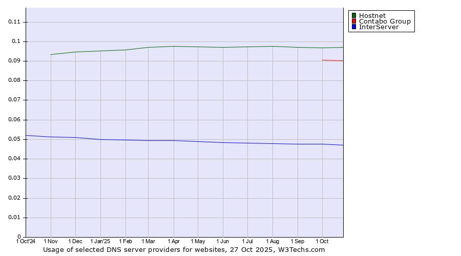 Historical trends in the usage of Hostnet vs. Contabo Group vs. InterServer
