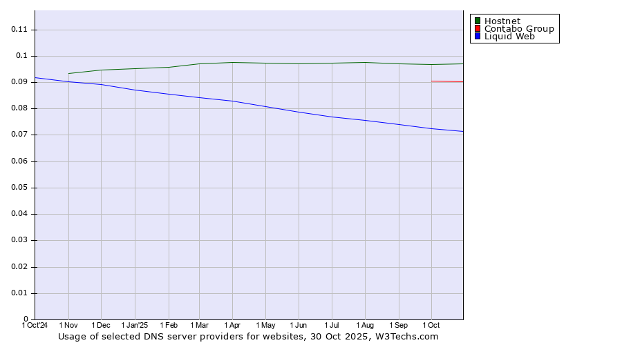 Historical trends in the usage of Hostnet vs. Contabo Group vs. Liquid Web