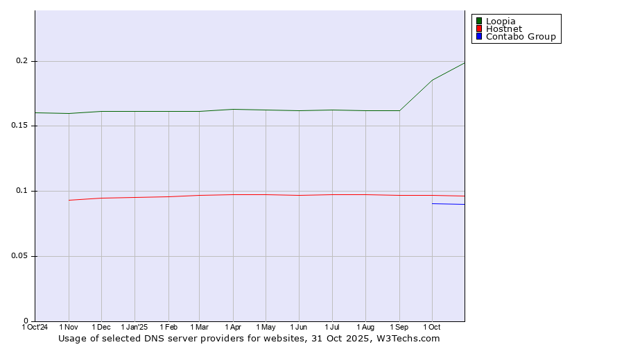 Historical trends in the usage of Loopia vs. Hostnet vs. Contabo Group