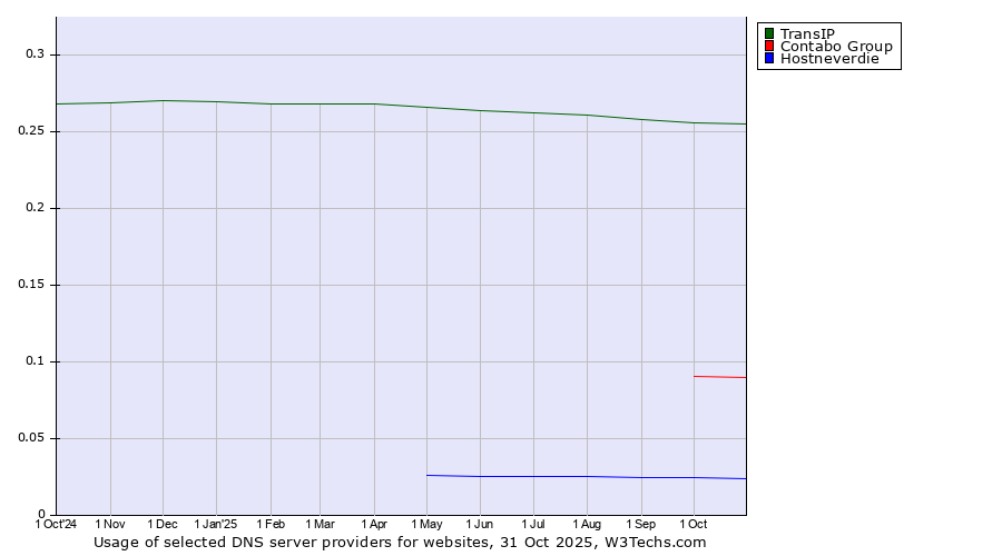 Historical trends in the usage of TransIP vs. Contabo Group vs. Hostneverdie