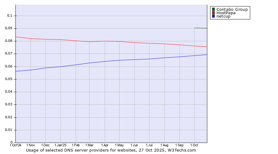 Historical trends in the usage of Contabo Group vs. HostPapa vs. netcup