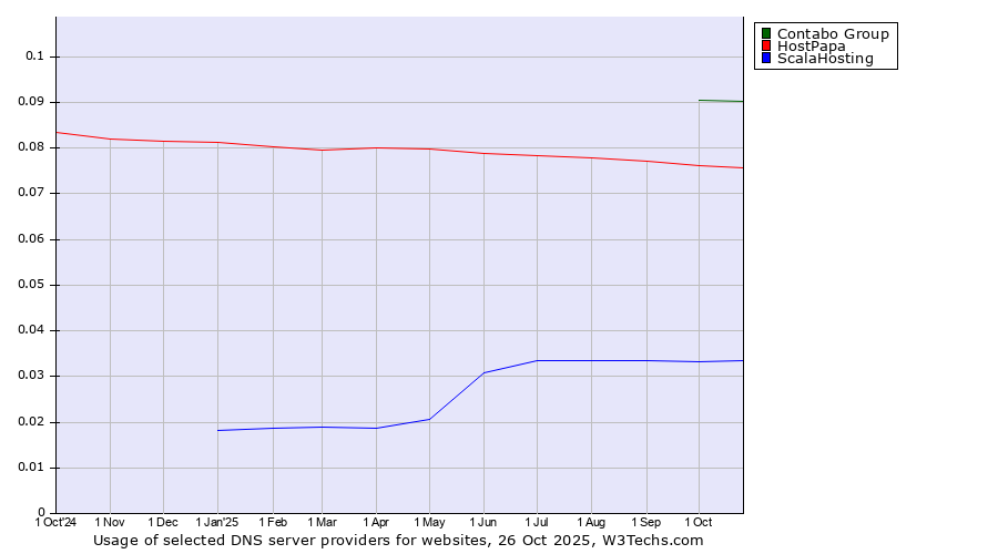 Historical trends in the usage of Contabo Group vs. HostPapa vs. ScalaHosting