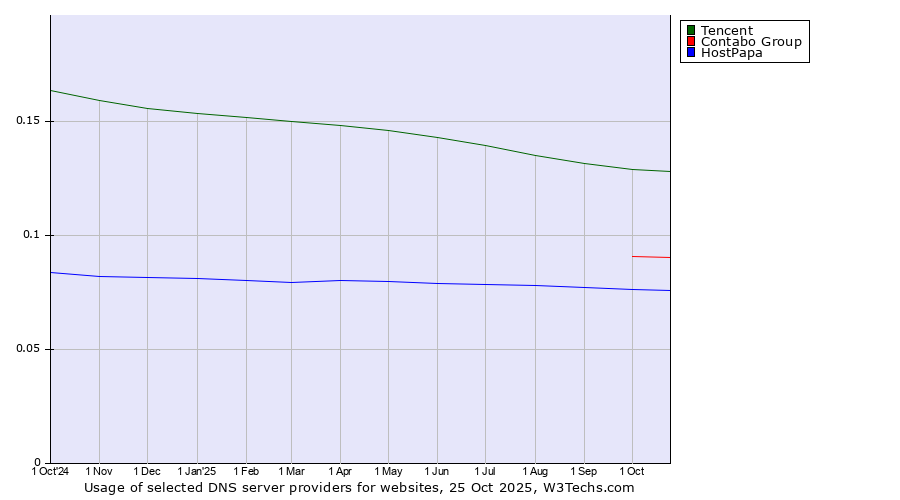 Historical trends in the usage of Tencent vs. Contabo Group vs. HostPapa