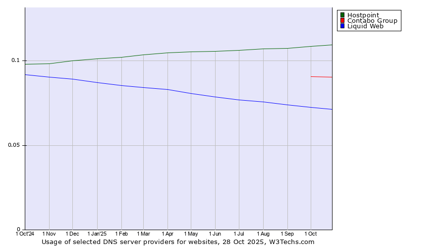 Historical trends in the usage of Hostpoint vs. Contabo Group vs. Liquid Web