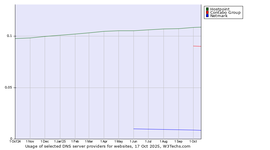 Historical trends in the usage of Hostpoint vs. Contabo Group vs. Netmark
