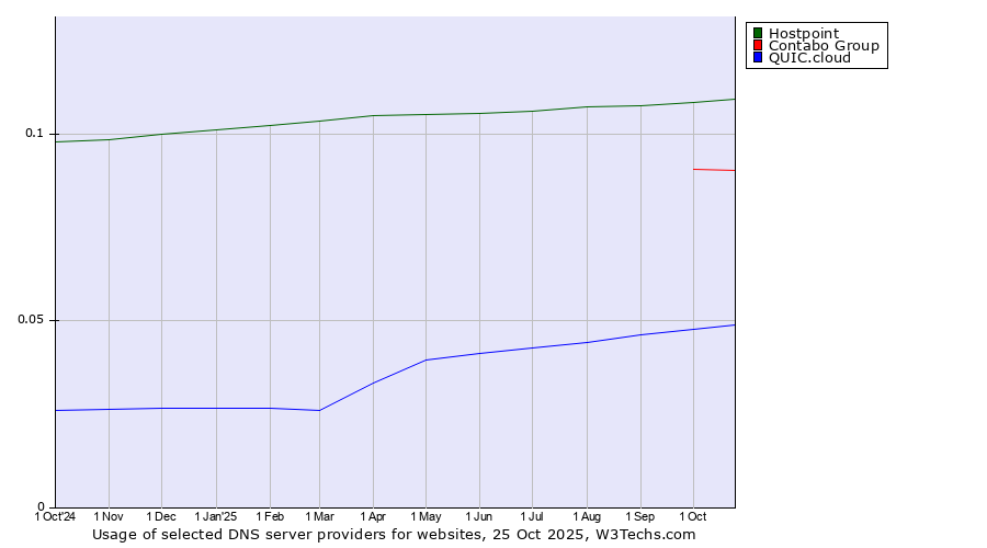 Historical trends in the usage of Hostpoint vs. Contabo Group vs. QUIC.cloud