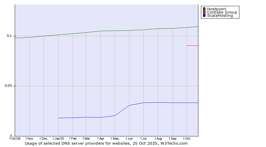 Historical trends in the usage of Hostpoint vs. Contabo Group vs. ScalaHosting