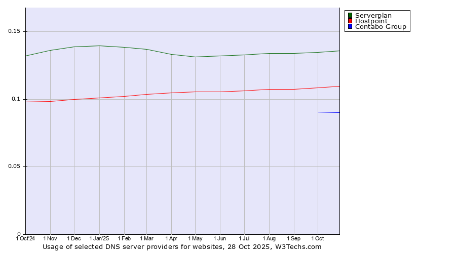 Historical trends in the usage of Serverplan vs. Hostpoint vs. Contabo Group