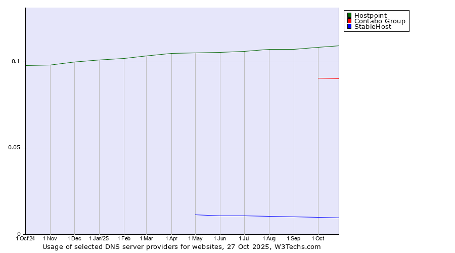 Historical trends in the usage of Hostpoint vs. Contabo Group vs. StableHost