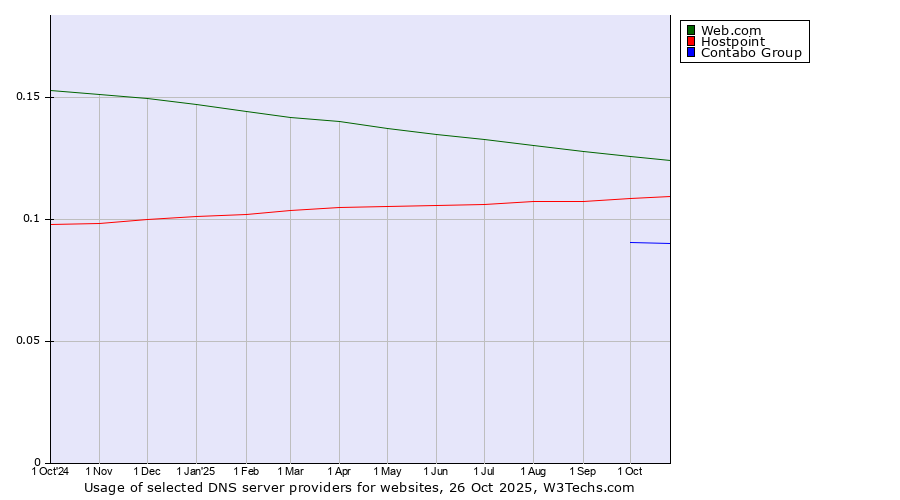 Historical trends in the usage of Web.com vs. Hostpoint vs. Contabo Group