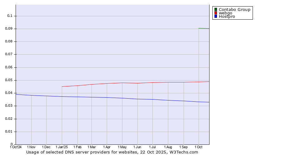 Historical trends in the usage of Contabo Group vs. webgo vs. Hostpro