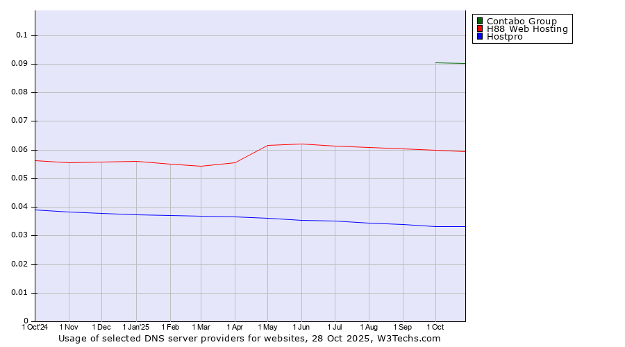 Historical trends in the usage of Contabo Group vs. H88 Web Hosting vs. Hostpro