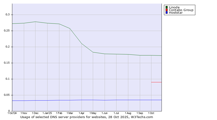 Historical trends in the usage of Linode vs. Contabo Group vs. Hoststar