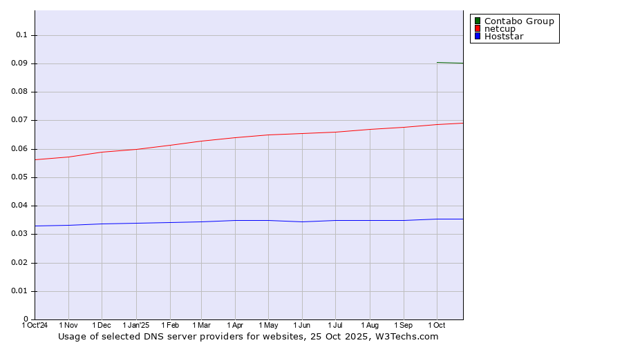 Historical trends in the usage of Contabo Group vs. netcup vs. Hoststar