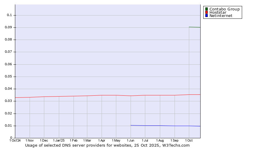 Historical trends in the usage of Contabo Group vs. Hoststar vs. Netinternet
