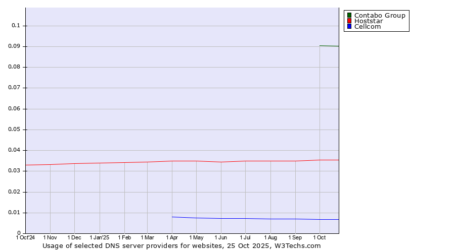 Historical trends in the usage of Contabo Group vs. Hoststar vs. Cellcom