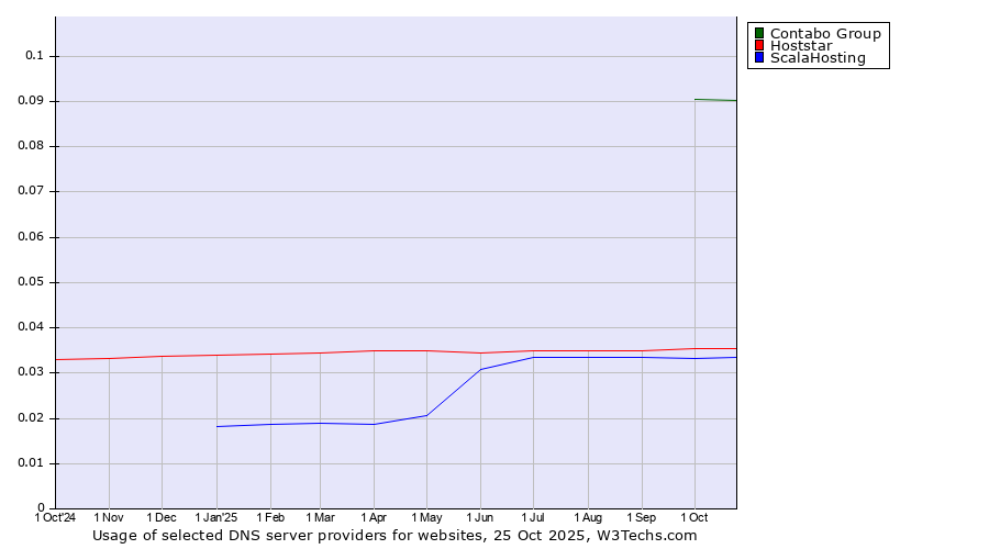 Historical trends in the usage of Contabo Group vs. Hoststar vs. ScalaHosting