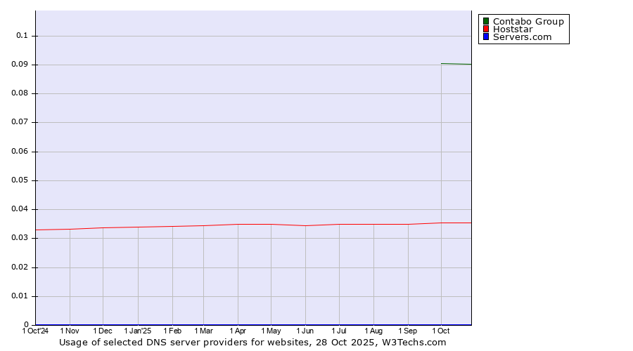 Historical trends in the usage of Contabo Group vs. Hoststar vs. Servers.com