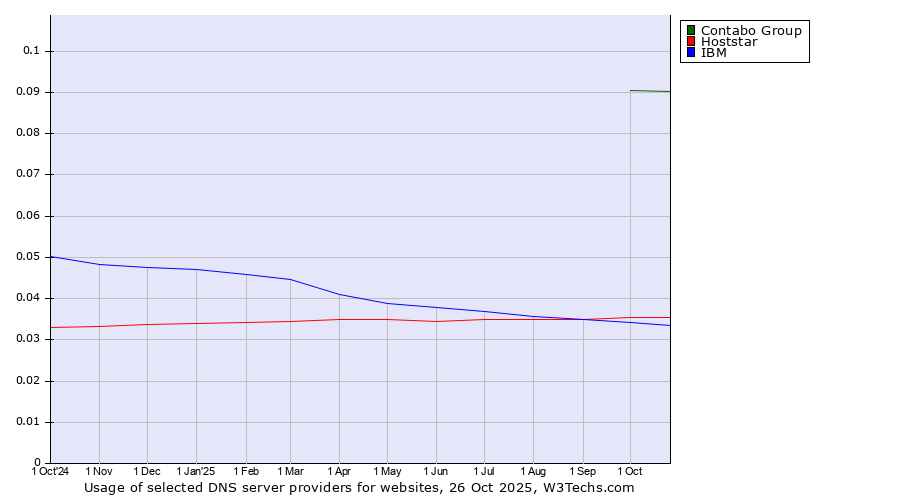 Historical trends in the usage of Contabo Group vs. Hoststar vs. IBM
