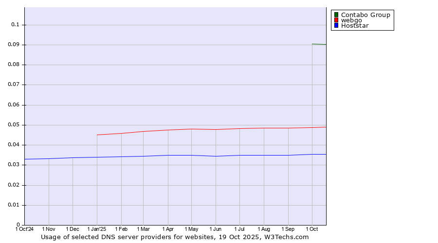 Historical trends in the usage of Contabo Group vs. webgo vs. Hoststar