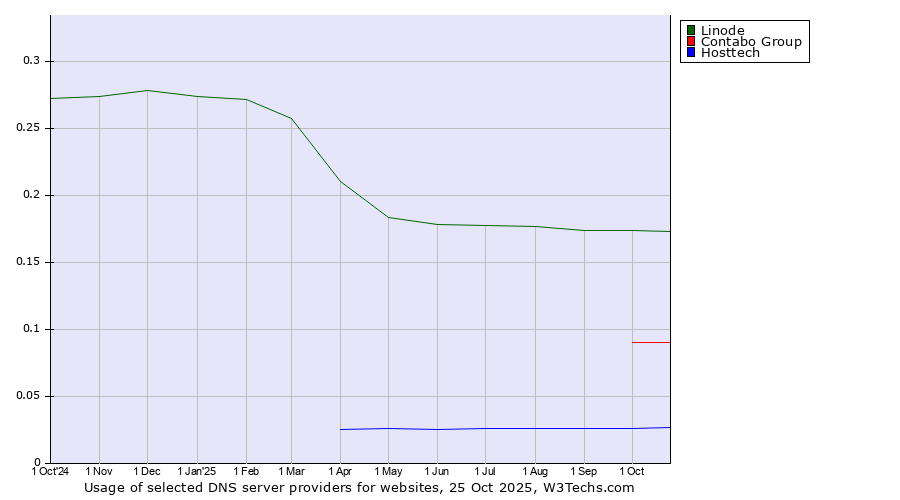 Historical trends in the usage of Linode vs. Contabo Group vs. Hosttech