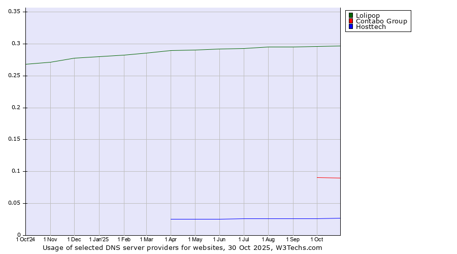 Historical trends in the usage of Lolipop vs. Contabo Group vs. Hosttech