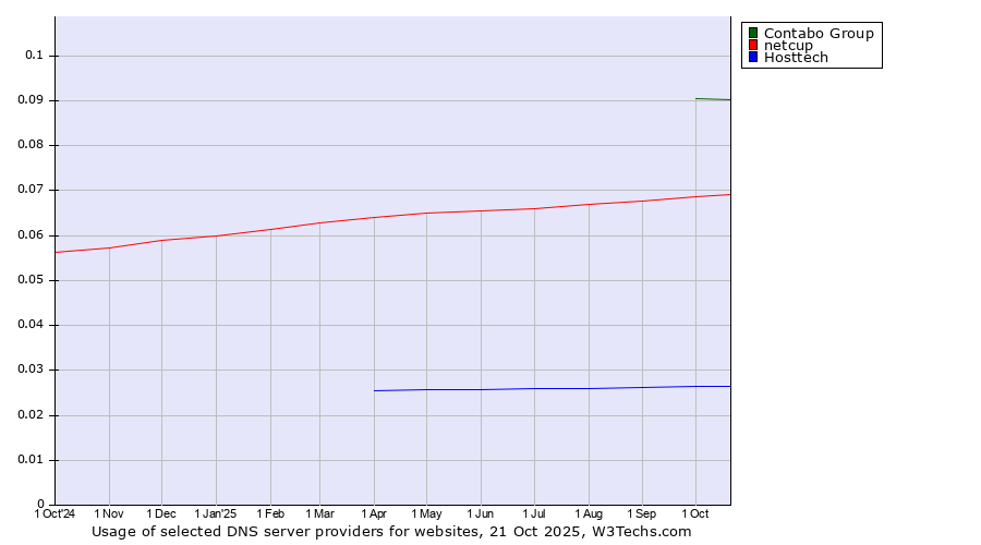 Historical trends in the usage of Contabo Group vs. netcup vs. Hosttech