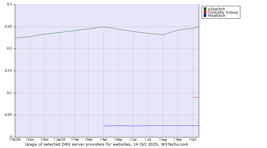 Historical trends in the usage of o2switch vs. Contabo Group vs. Hosttech