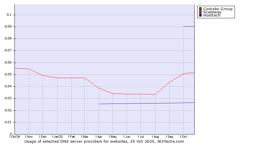 Historical trends in the usage of Contabo Group vs. Scaleway vs. Hosttech