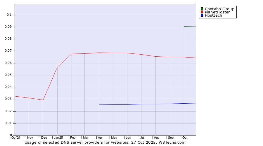 Historical trends in the usage of Contabo Group vs. PlanetHoster vs. Hosttech