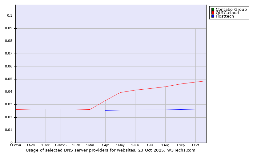 Historical trends in the usage of Contabo Group vs. QUIC.cloud vs. Hosttech