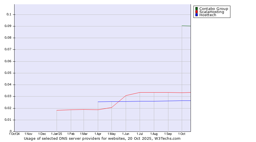 Historical trends in the usage of Contabo Group vs. ScalaHosting vs. Hosttech