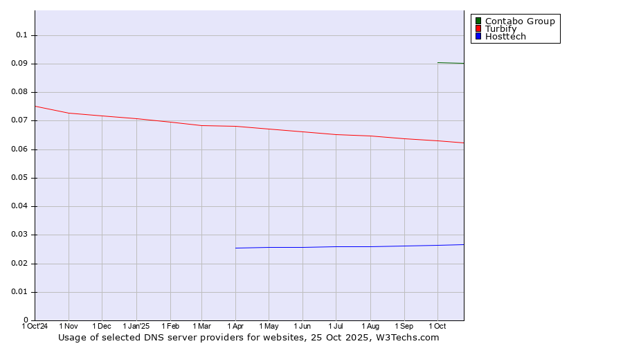Historical trends in the usage of Contabo Group vs. Turbify vs. Hosttech