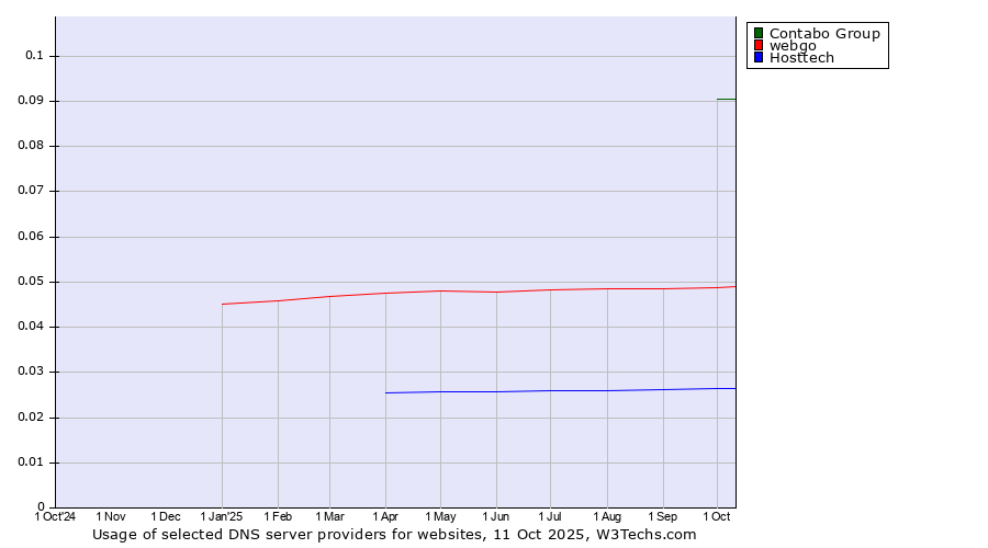 Historical trends in the usage of Contabo Group vs. webgo vs. Hosttech