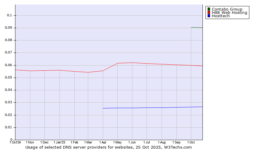 Historical trends in the usage of Contabo Group vs. H88 Web Hosting vs. Hosttech