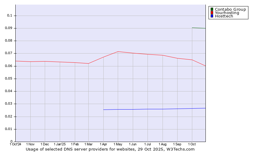Historical trends in the usage of Contabo Group vs. Yourhosting vs. Hosttech