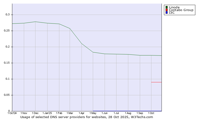 Historical trends in the usage of Linode vs. Contabo Group vs. I3C