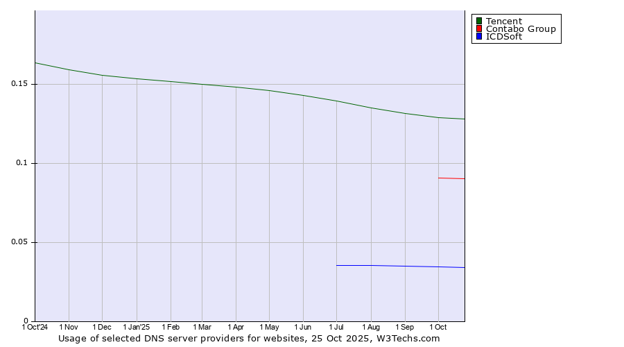 Historical trends in the usage of Tencent vs. Contabo Group vs. ICDSoft