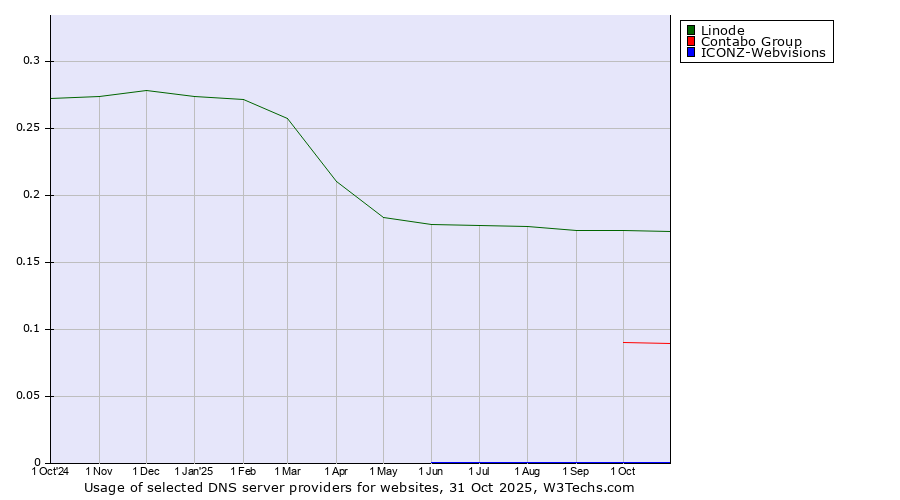 Historical trends in the usage of Linode vs. Contabo Group vs. ICONZ-Webvisions