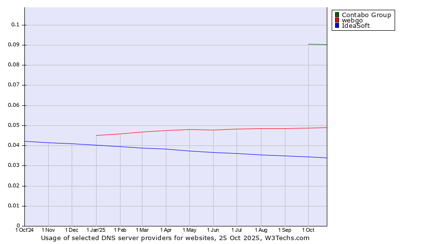 Historical trends in the usage of Contabo Group vs. webgo vs. IdeaSoft